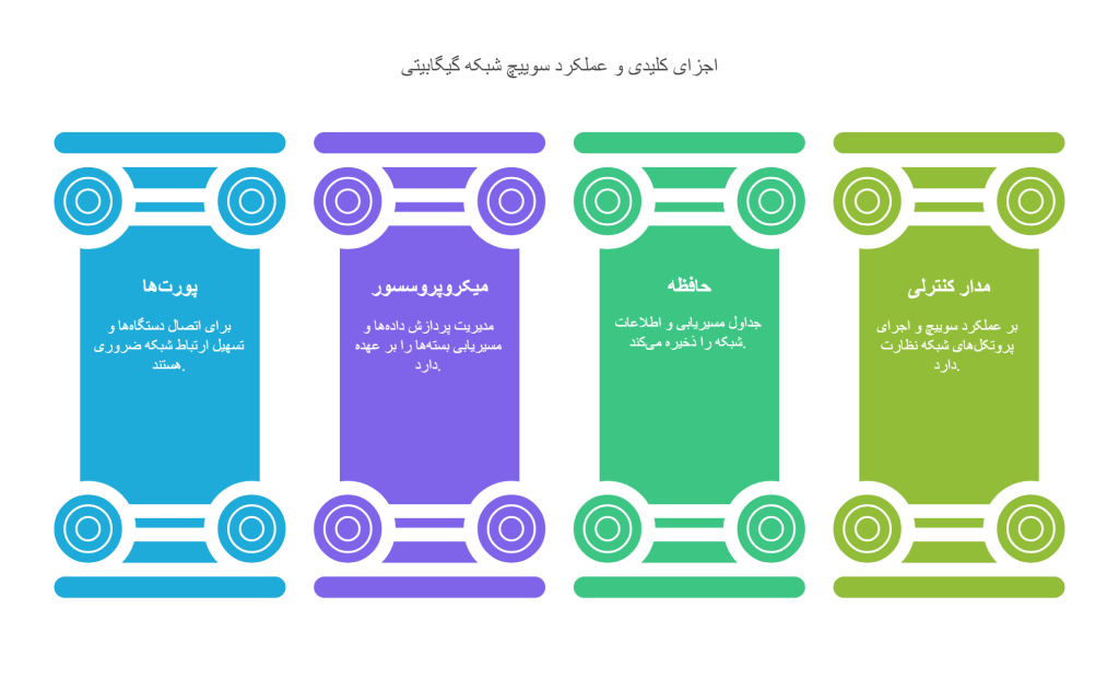 Main components of a gigabit network switch