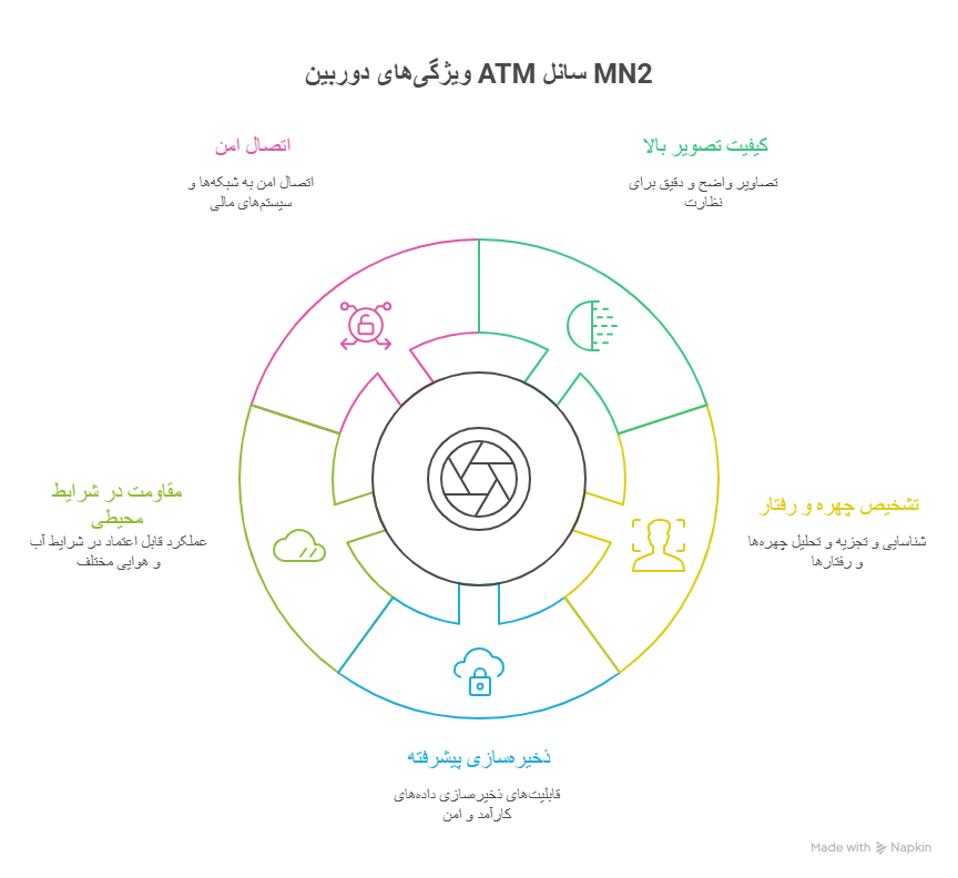 دوربین ATM سانل MN2 چه ویژگی‌ها و کاربردهایی دارد؟