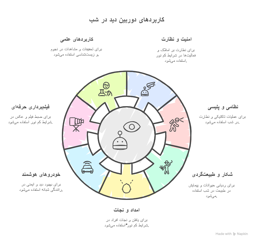 دوربین دید در شب چیست و چه کاربردی دارد؟