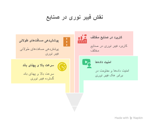 مزایا و کاربردهای فناوری فیبر نوری چیست و چرا استفاده از آن در صنایع مختلف اهمیت دارد؟