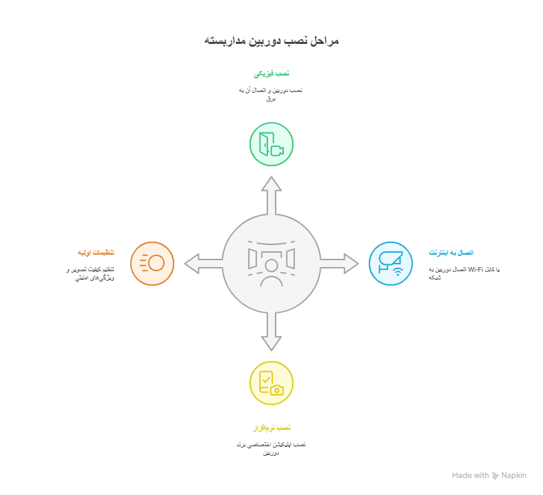 نحوه نصب دوربین مداربسته با قابلیت نظارت از راه دور چگونه است؟